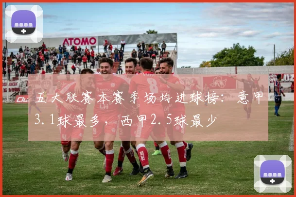 五大联赛本赛季场均进球榜：意甲3.1球最多，西甲2.5球最少
